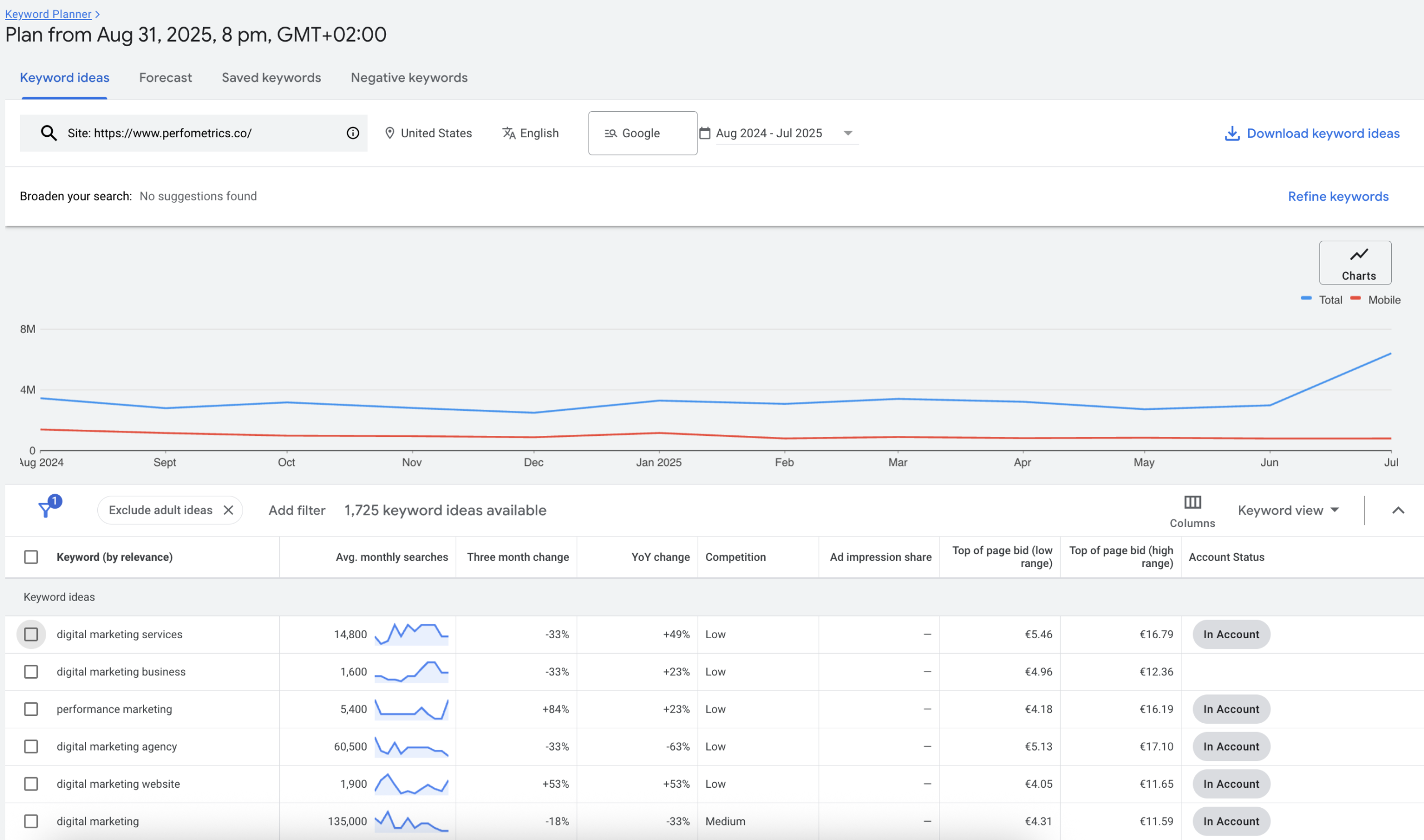 Key metrics in Google Ads Keyword Planner Tool